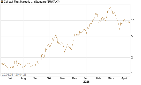 Call auf First Majestic Silver [Morgan Stanley & Co. Int. plc] Chart
