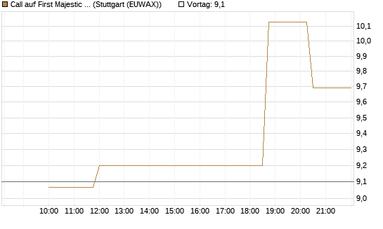 Call auf First Majestic Silver [Morgan Stanley & Co. Int. plc] Chart