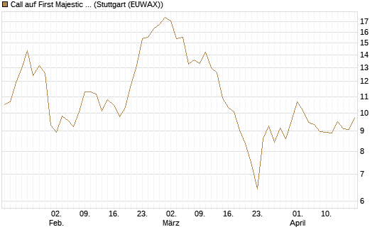 Call auf First Majestic Silver [Morgan Stanley & Co. Int. plc] Chart