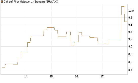 Call auf First Majestic Silver [Morgan Stanley & Co. Int. plc] Chart