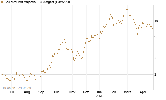 Call auf First Majestic Silver [Morgan Stanley & Co. Int. plc] Chart