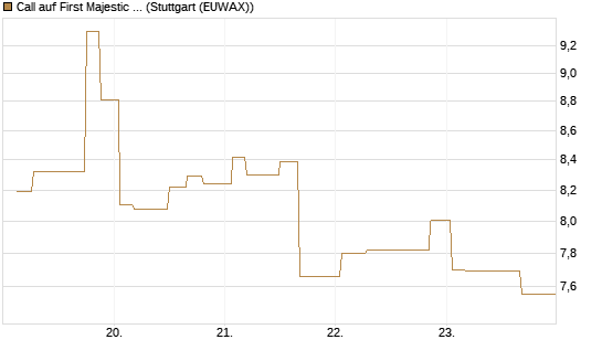Call auf First Majestic Silver [Morgan Stanley & Co. Int. plc] Chart
