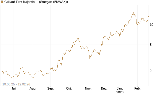 Call auf First Majestic Silver [Morgan Stanley & Co. Int. plc] Chart