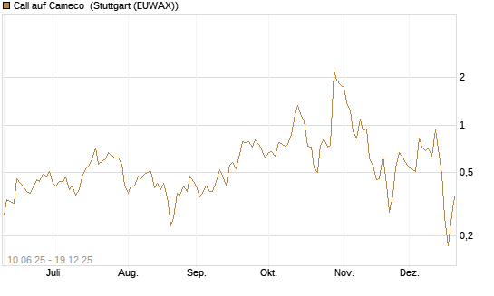 Call auf Cameco [Morgan Stanley & Co. Int. plc] Chart