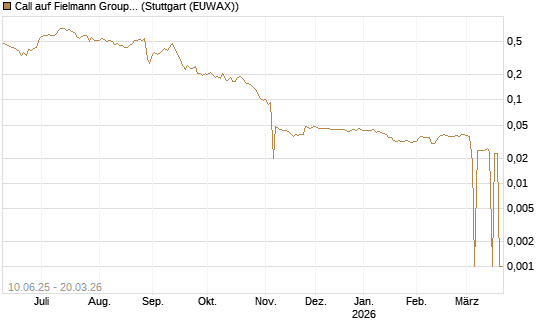 Call auf Fielmann Group [Morgan Stanley & Co. Int. plc] Chart