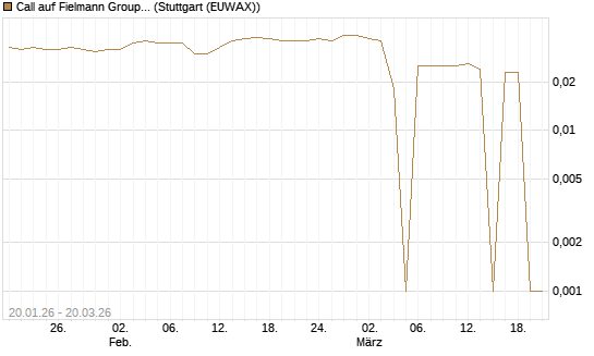 Call auf Fielmann Group [Morgan Stanley & Co. Int. plc] Chart