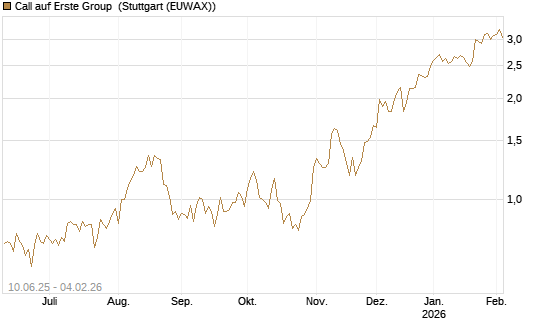 Call auf Erste Group [Morgan Stanley & Co. Int. plc] Chart