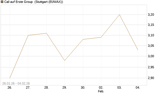 Call auf Erste Group [Morgan Stanley & Co. Int. plc] Chart