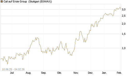 Call auf Erste Group [Morgan Stanley & Co. Int. plc] Chart