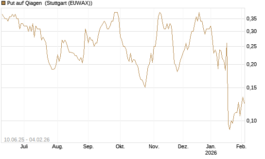 Put auf Qiagen [Morgan Stanley & Co. Int. plc] Chart