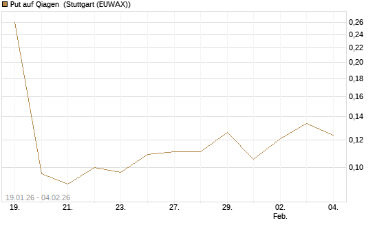 Put auf Qiagen [Morgan Stanley & Co. Int. plc] Chart