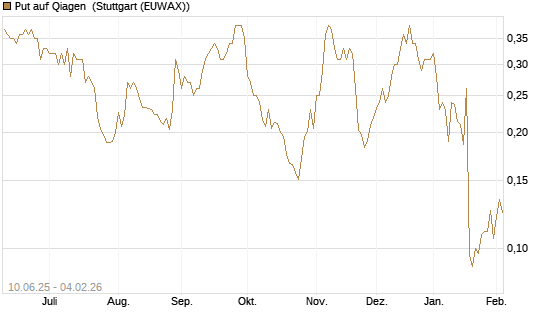 Put auf Qiagen [Morgan Stanley & Co. Int. plc] Chart
