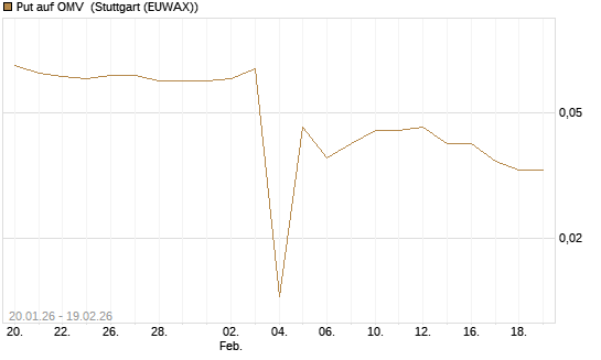 Put auf OMV [Morgan Stanley & Co. Int. plc] Chart