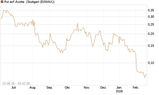 Put auf Avolta [Morgan Stanley & Co. Int. plc] Chart