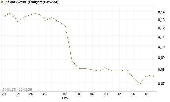 Put auf Avolta [Morgan Stanley & Co. Int. plc] Chart