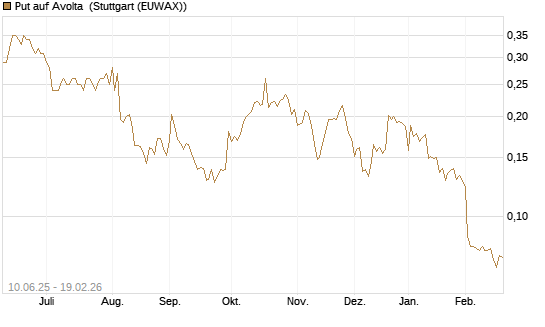 Put auf Avolta [Morgan Stanley & Co. Int. plc] Chart