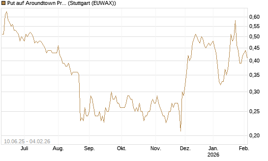 Put auf Aroundtown Property Holdings [Morgan Stanley & Co. Int. plc] Chart