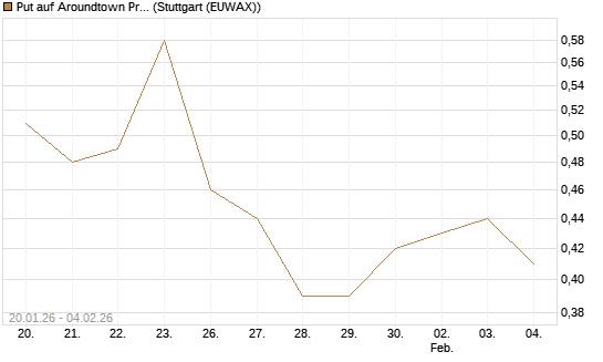 Put auf Aroundtown Property Holdings [Morgan Stanley & Co. Int. plc] Chart