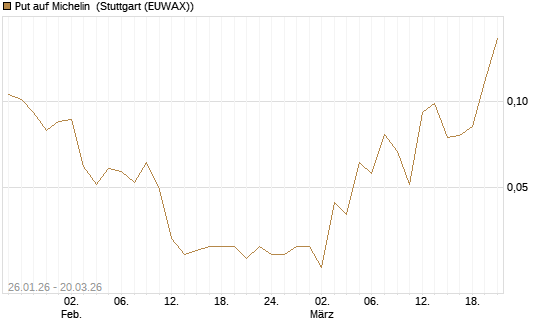 Put auf Michelin [Morgan Stanley & Co. Int. plc] Chart