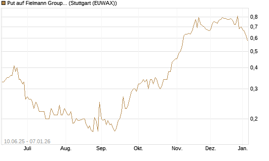 Put auf Fielmann Group [Morgan Stanley & Co. Int. plc] Chart