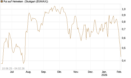 Put auf Heineken [Morgan Stanley & Co. Int. plc] Chart