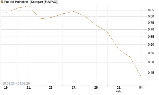 Put auf Heineken [Morgan Stanley & Co. Int. plc] Chart
