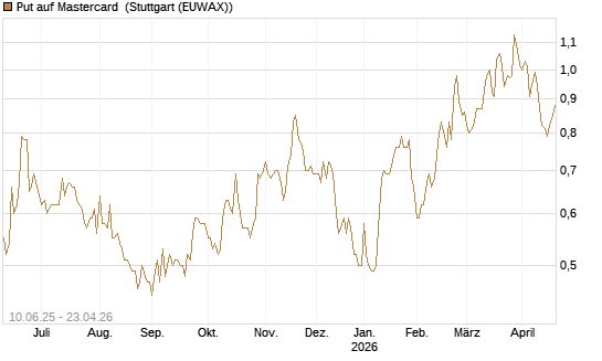 Put auf Mastercard [Morgan Stanley & Co. Int. plc] Chart