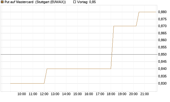 Put auf Mastercard [Morgan Stanley & Co. Int. plc] Chart