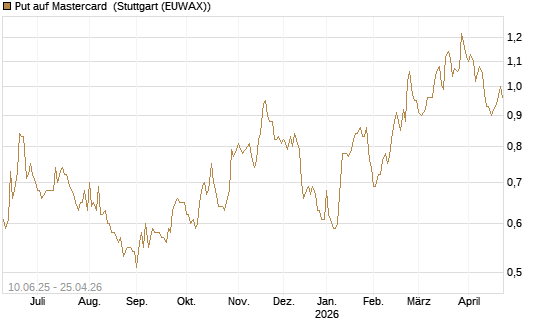 Put auf Mastercard [Morgan Stanley & Co. Int. plc] Chart