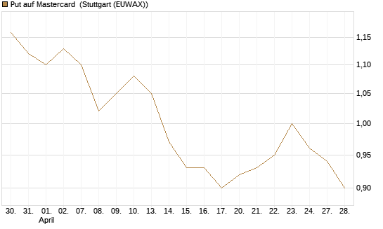 Put auf Mastercard [Morgan Stanley & Co. Int. plc] Chart