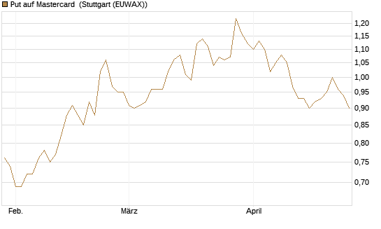Put auf Mastercard [Morgan Stanley & Co. Int. plc] Chart