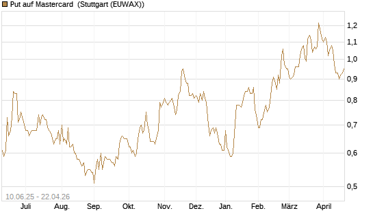 Put auf Mastercard [Morgan Stanley & Co. Int. plc] Chart