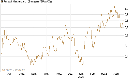 Put auf Mastercard [Morgan Stanley & Co. Int. plc] Chart