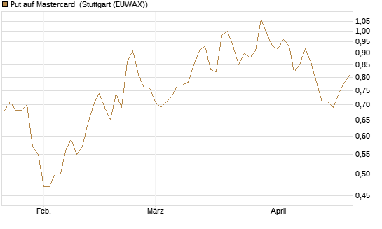 Put auf Mastercard [Morgan Stanley & Co. Int. plc] Chart