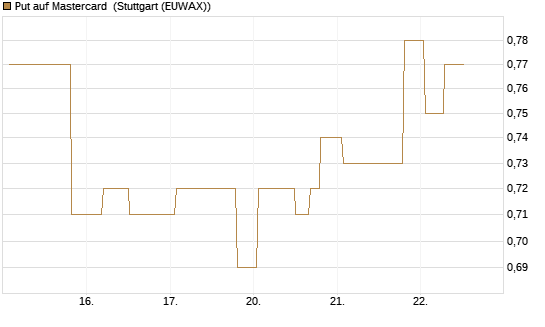 Put auf Mastercard [Morgan Stanley & Co. Int. plc] Chart