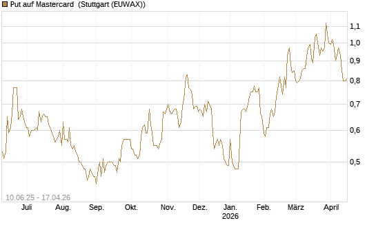 Put auf Mastercard [Morgan Stanley & Co. Int. plc] Chart