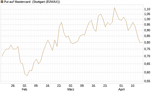 Put auf Mastercard [Morgan Stanley & Co. Int. plc] Chart