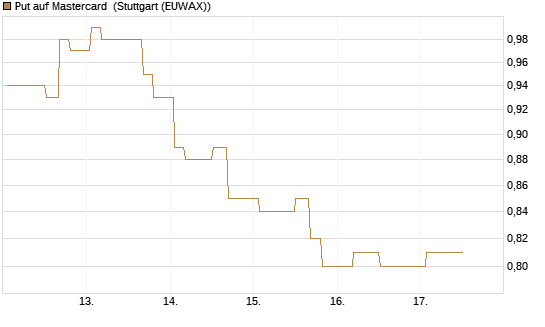 Put auf Mastercard [Morgan Stanley & Co. Int. plc] Chart