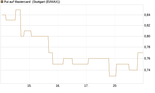 Put auf Mastercard [Morgan Stanley & Co. Int. plc] Chart