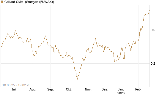 Call auf OMV [Morgan Stanley & Co. Int. plc] Chart