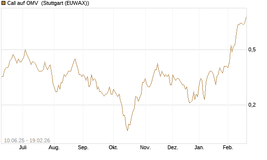 Call auf OMV [Morgan Stanley & Co. Int. plc] Chart