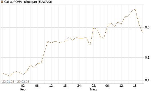 Call auf OMV [Morgan Stanley & Co. Int. plc] Chart