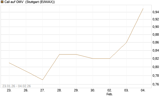 Call auf OMV [Morgan Stanley & Co. Int. plc] Chart
