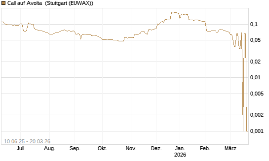 Call auf Avolta [Morgan Stanley & Co. Int. plc] Chart