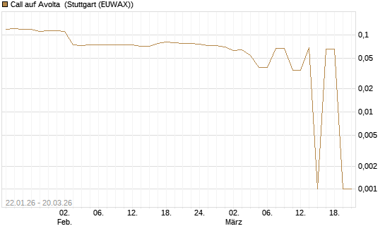 Call auf Avolta [Morgan Stanley & Co. Int. plc] Chart