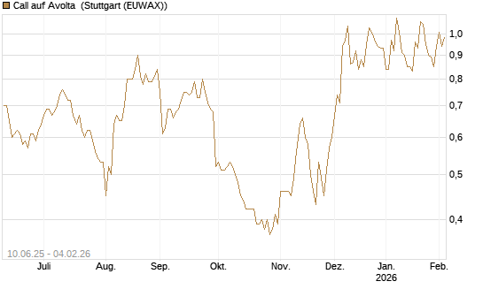 Call auf Avolta [Morgan Stanley & Co. Int. plc] Chart