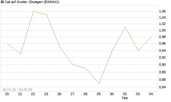 Call auf Avolta [Morgan Stanley & Co. Int. plc] Chart