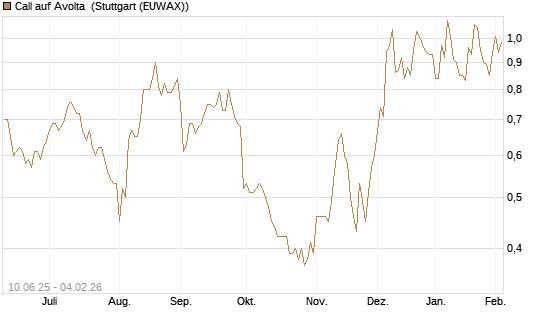 Call auf Avolta [Morgan Stanley & Co. Int. plc] Chart