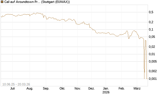 Call auf Aroundtown Property Holdings [Morgan Stanley & Co. Int. plc] Chart