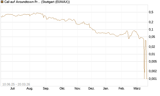 Call auf Aroundtown Property Holdings [Morgan Stanley & Co. Int. plc] Chart